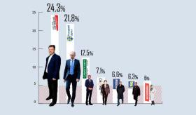 Wybory parlamentarne na Ukrainie - sondaż powyborczy