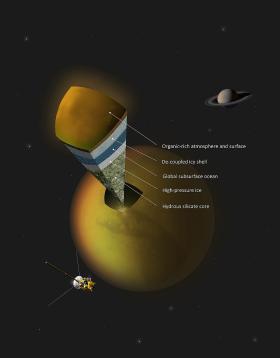 Przekrój Tytana: warstwa powierzchniowa z atmosferą, warstwa rozprężonego lodu, podpowierzchniowy globalny ocean, warstwa sprężonego lodu, krzemianowe jądro.