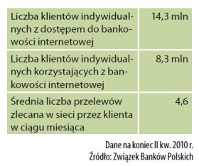 Statystyki bankowości internetowej w Polsce