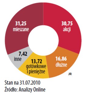 Które fundusze inwestycyjne wybierają Polacy (w proc.)?