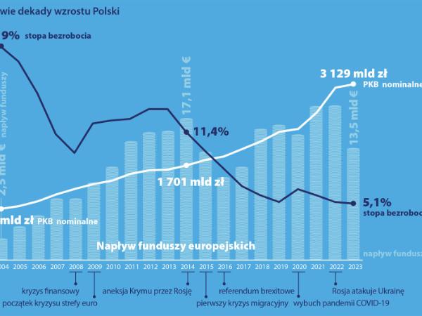 Dwie dekady wzrostu Polski