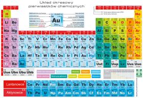 Współczesna tablica Mendelejewa. Pierwiastki o wyższej liczbie atomowej niż uran (92) praktycznie nie występują w przyrodzie. Są otrzymywane sztucznie na drodze przemian jądrowych.
