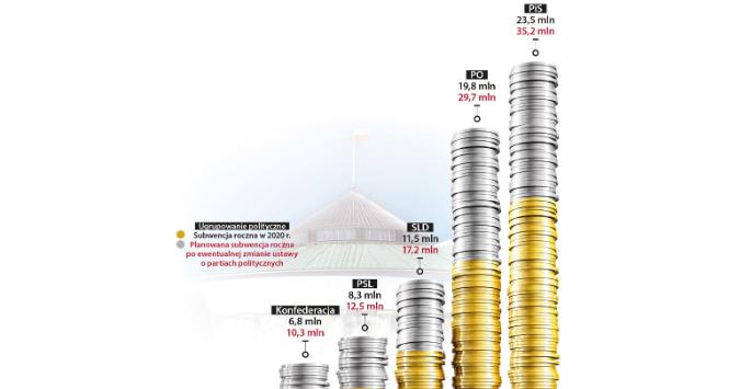 W przyszłym roku minie 20 lat, od kiedy Sejm w 2001 r. uchwalił rewolucyjne, jak na tamte czasy, przepisy o finansowaniu partii politycznych.