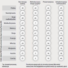 Antykoncepcja w Europie