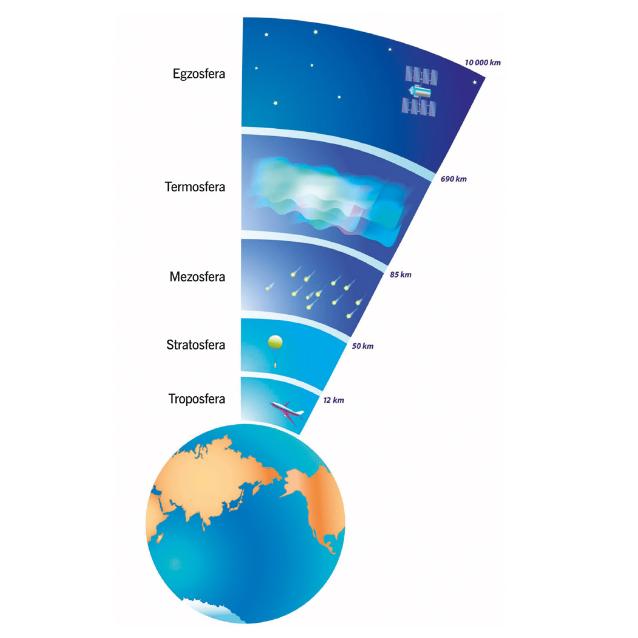 Atmosfera ma wiele warstw różniących się m.in. temperaturą i składem chemicznym.