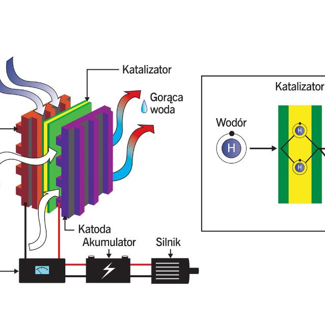 W ogniwach ­paliwowych (na rys. ogniwo wodorowe) jony wędrują pomiędzy elektrodami przez elektrolit, a elektrony docierają do katody z anody przez zewnętrzny obwód elektryczny.