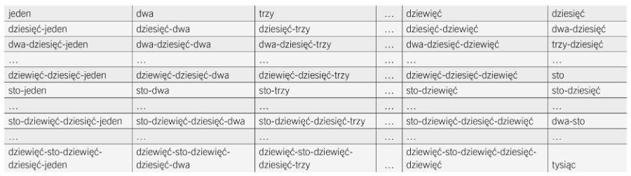 Chiński system liczbowy.