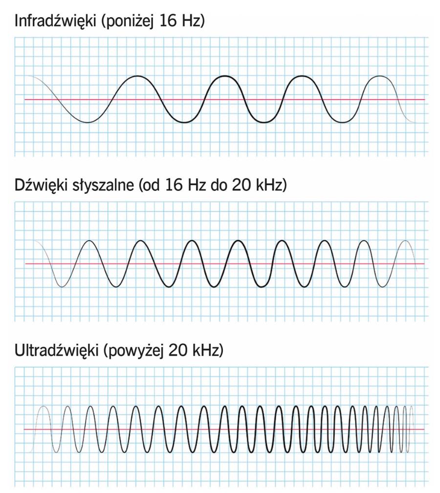 Infradźwięki (poniżej 16 Hz).
