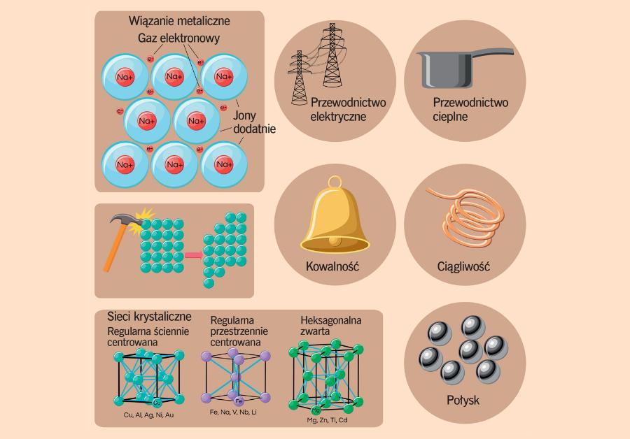 Wiązanie metaliczne oraz podstawowe właściwości metali i stopów.