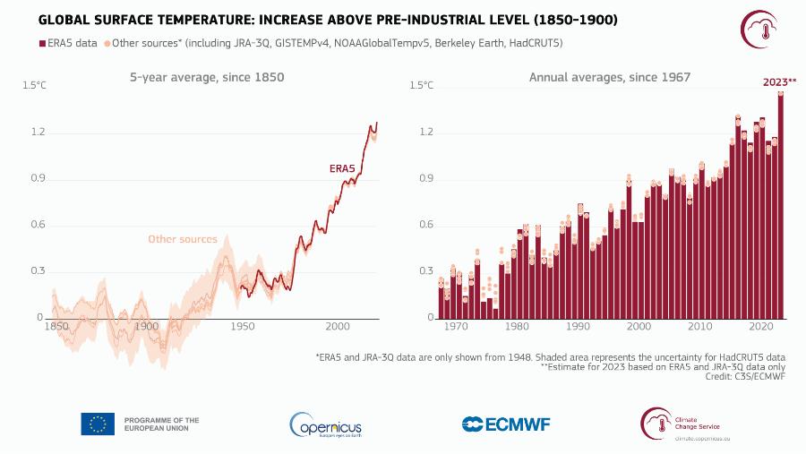 Globalna temperatura powierzechni - wzrost ponad poziom sprzed epoki przemysłowej (1850-1900).