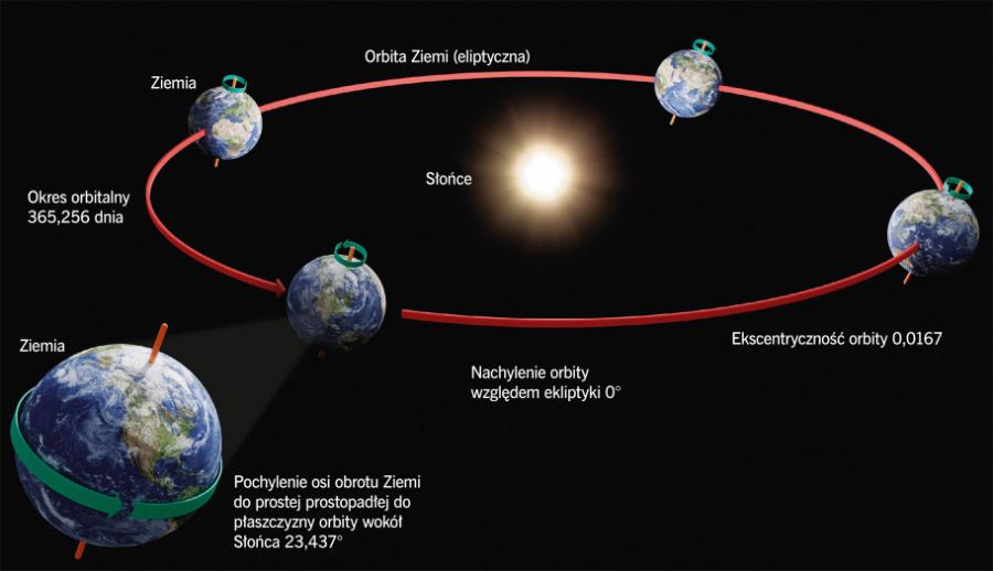 Orbita Ziemi wokół Słońca.