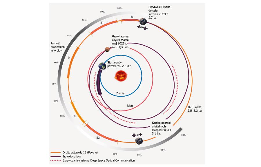 Trajektoria lotu sondy Psyche do asteroidy Psyche.