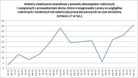Dane dotyczące kobiet nieaktywnych zawodowo z powodu obowiązków rodzinnych i związanych z prowadzeniem domu, które zrezygnowały z pracy ze względów osobistych.