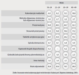 Rodzaje stosowanych metod antykoncepcyjnych (odp. w proc.)