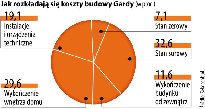 Jak rozkładają się koszty budowy Gardy