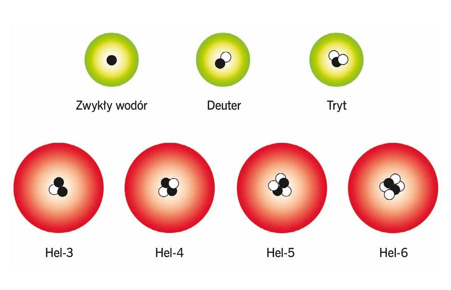 Budowa jąder izotopów wodoru (H) i kilku lekkich izotopów helu (He). Czarne – protony, białe – neutrony.