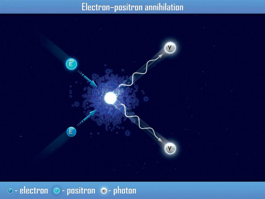 Anihilacja elektron–pozyton.