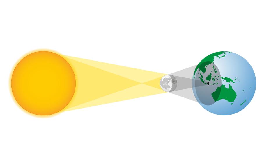 Geometria zaćmienia Słońca obserwowanego z okolic Indonezji. Dla ludzi z tego obszaru zaćmienie jest całkowite.