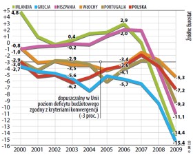 Deficyt lub nadwyżka budżetowa (proc. PKB)