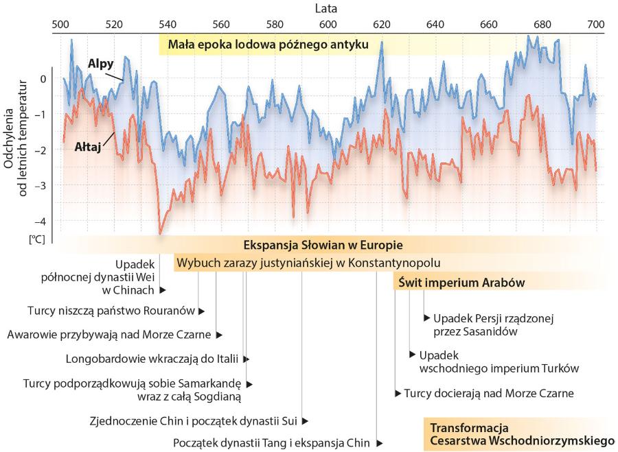 Kryzys klimatyczny, który ­odmienił historię polityczną ­świata w VI i VII w., zapisał się w słojach drzew ro­snących w Alpach (linia niebieska) i Ałtaju (linia czerwona). Wykres zmian temperatury (odchylenia od średniej wieloletniej): U. Büntgen „Nature Geoscience”, 2016.