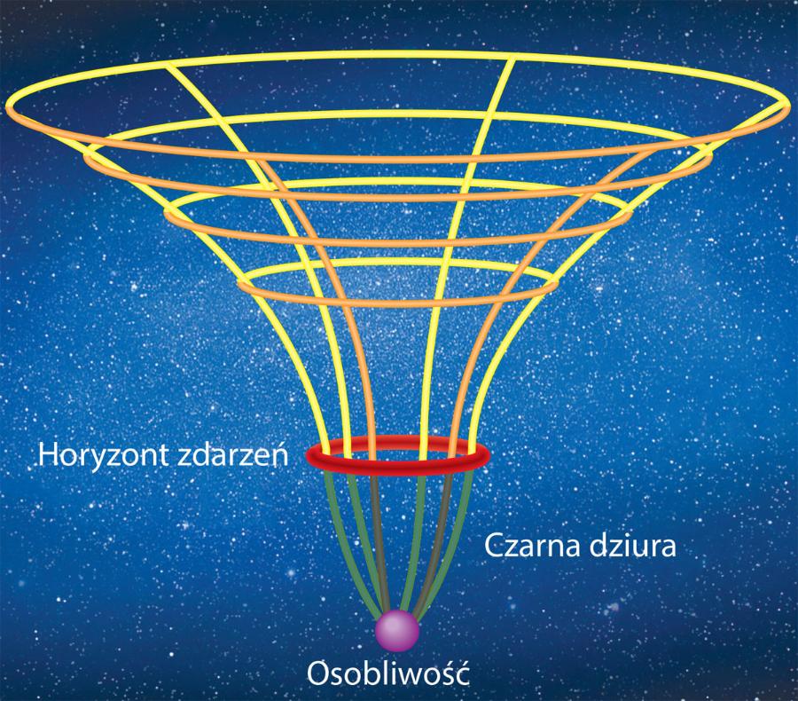 Po osiągnięciu krytycznej gęstości obiekt staje się czarną dziurą. Można obliczyć, jaki będzie ­wtedy promień kuli ­takiego ­obiektu – to promień Schwarzschilda. Określa on granicę występowania horyzontu zdarzeń (czerwony).
