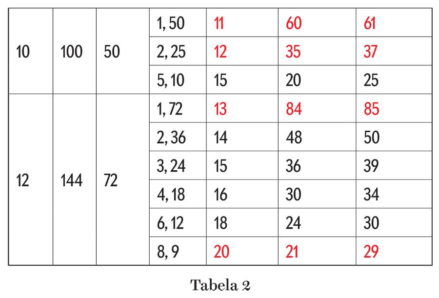 Tabela 2