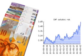 Franki szwajcarskie - kiedyś pewnie przestaną drożeć, ale kiedy?