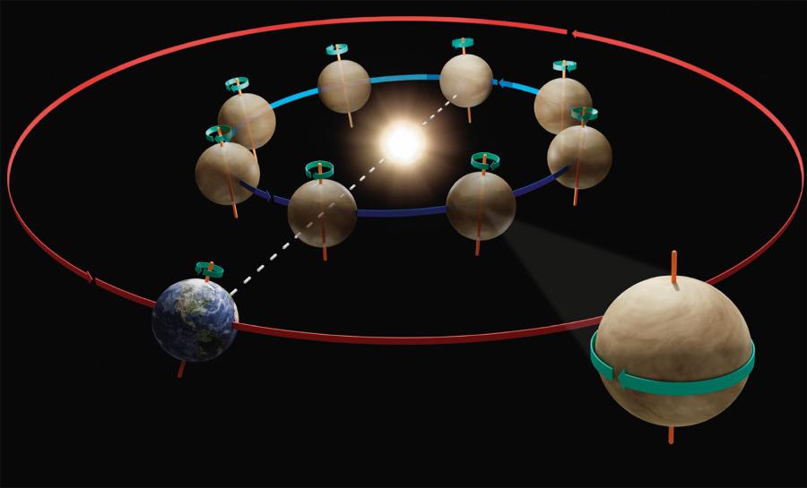 Orbita Wenus (niebieska elipsa) w porównaniu z orbitą Ziemi (czerwona elipsa). Wenus znajduje się w średniej odległości 108 mln km od Słońca. Jej okres orbitalny wynosi 225 dni, a okres obrotu wokół własnej osi – 243 dni.