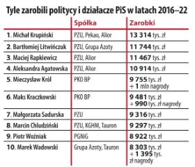 Tyle zarobili politycy i działacze PiS w latach 2016–22.