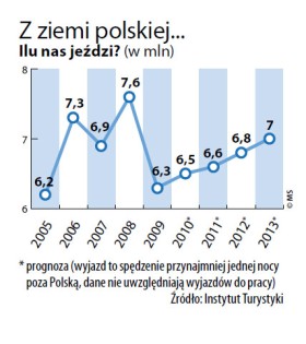 Z ziemi polskiej... Ilu nas jeździ? (w mln)