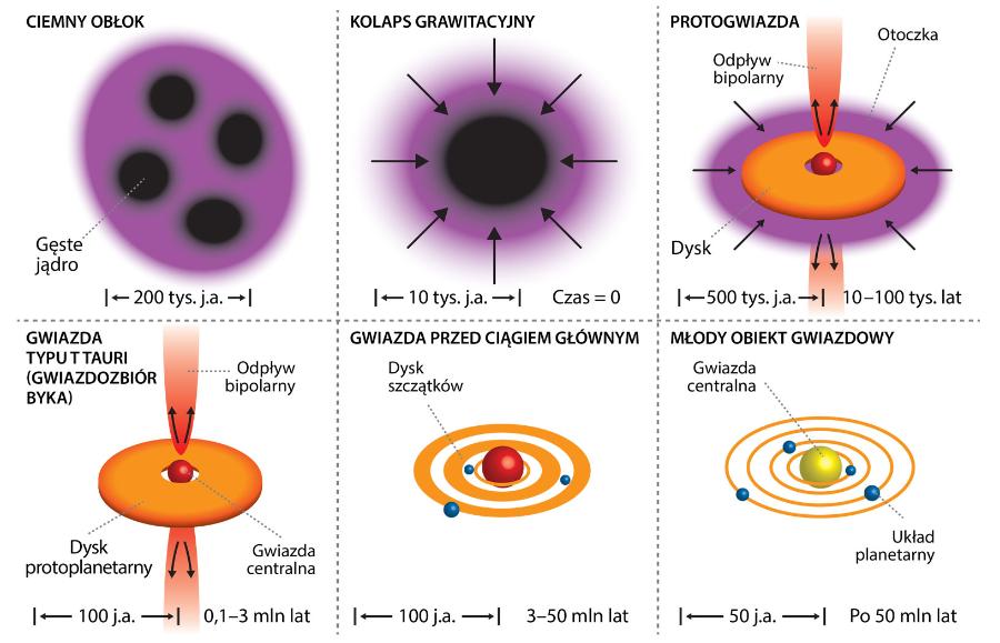 Powstawanie gwiazdy i układu planetarnego. Odpływ bipolarny to ciągły wyrzut gazu z biegunów protogwiazdy, a gwiazda przed ciągiem głównym to etap pośredni pomiędzy protogwiazdą a typową gwiazdą podobną do Słońca.