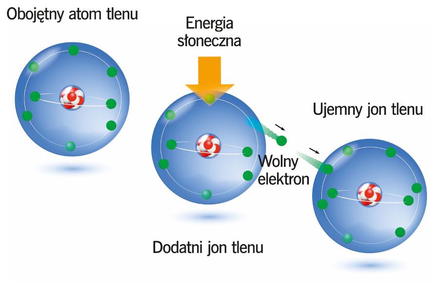 W atmosferze pod wpływem energii słonecznej elektrony z jednego atomu przeskakują na drugi. Powstają jony.