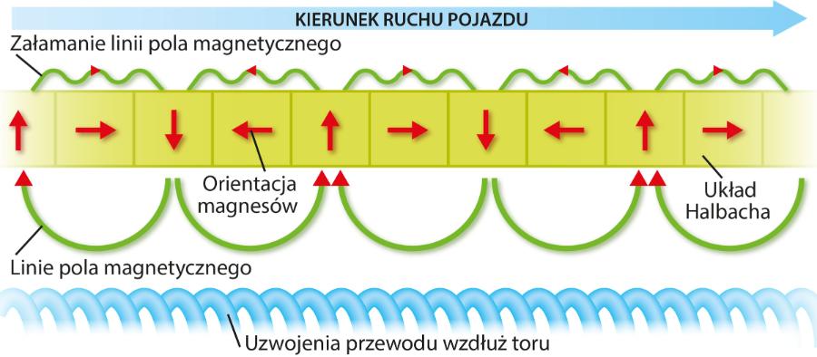 Zasada działania systemu Inductrack.