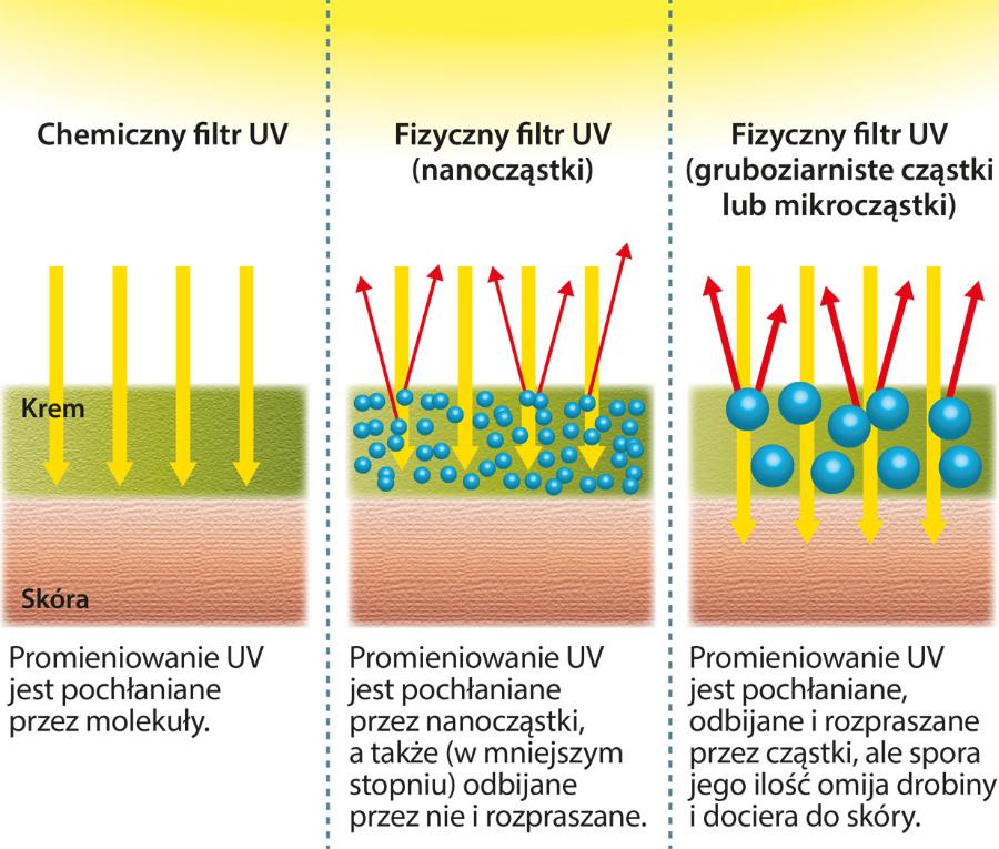 Zasada działania kremów przeciw­słonecznych. Opracowano ­filtry ­chemiczne i fizyczne (mineralne).