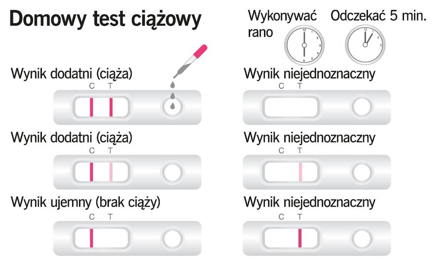 Test wykrywa obecność w moczu gonadotropiny kosmówkowej. C – obszar kontrolny, T – obszar testowy.