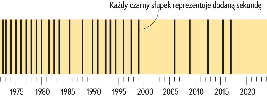 Sekundy przestępne dodawane od 1972.