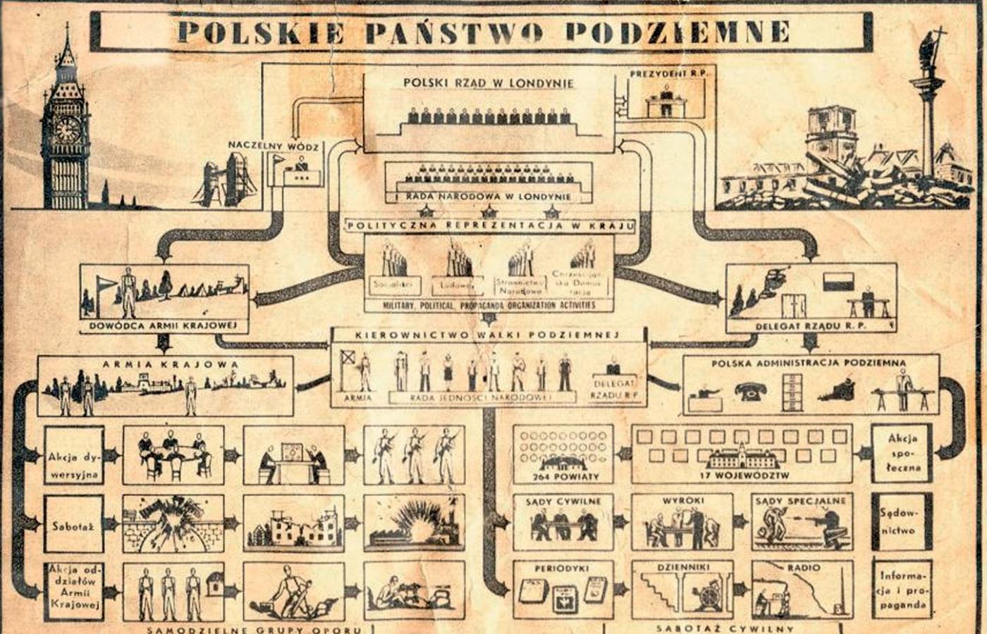 Schemat organizacji Polskiego Państwa Podziemnego opublikowany przez Jana Karskiego w jego książce „Tajne państwo”.