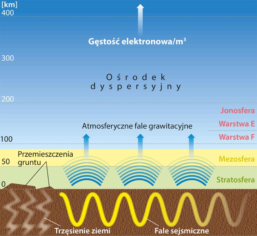 Atmosferyczne fale ­grawitacyjne pojawiają się w ­atmosferze w wyniku trzęsień ziemi. Docierają do jonosfery i gwałtownie zmieniają gęstość jonów i elektronów.