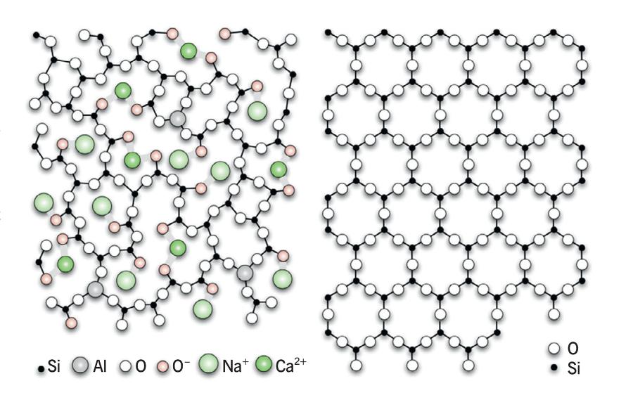 Po lewej ­struktura atomowa szkła sodowo-wapniowego (około 90% szkła produkowanego na świecie), po prawej – kwarcowego (SiO2)