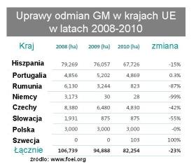 Areał upraw GMO w Europie maleje.