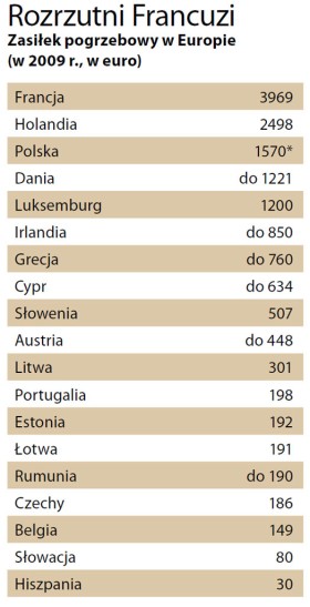 Zasiłku pogrzebowego nie ma w Niemczech, Włoszech, Wielkiej Brytanii, Finlandii, Norwegii, Szwecji, Liechtensteinie, Malcie, Islandii i na Węgrzech. *Od 1 marca 2011 będzie to ok. 1050 euro.