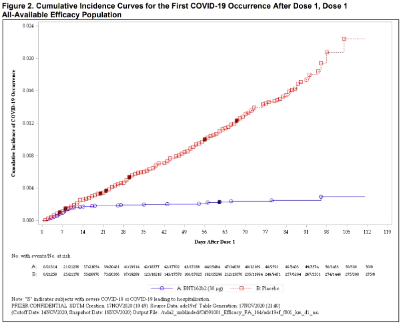 Różnica w poziomie narażenia na covid-19 zaczyna być widoczna już od 14. dnia po pierwszej dawce szczepionki.