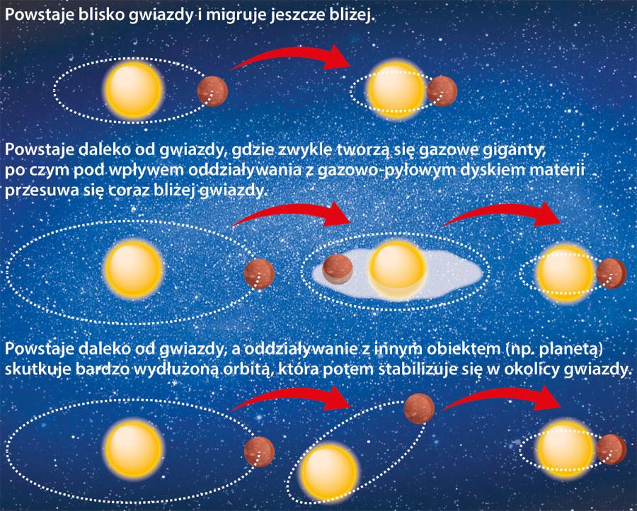 Scenariusze formowania się gorącego Jowisza.