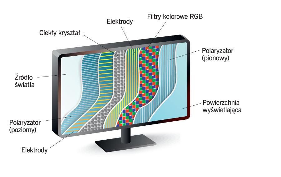 Ciekłe kryształy w wyświetlaczach LCD pod wpływem prądu zmieniają polaryzację przepuszczanego światła.