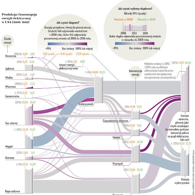 Produkcja i konsumpcja energii elektrycznej w USA (2008–2018)
