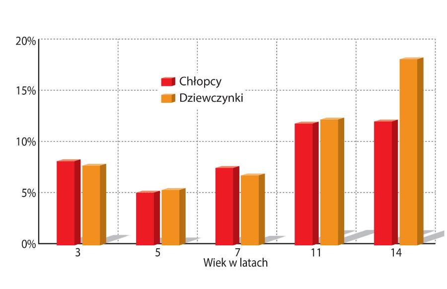 Zapadalność na depresję u dziewcząt i chłopców z podziałem na rok życia.