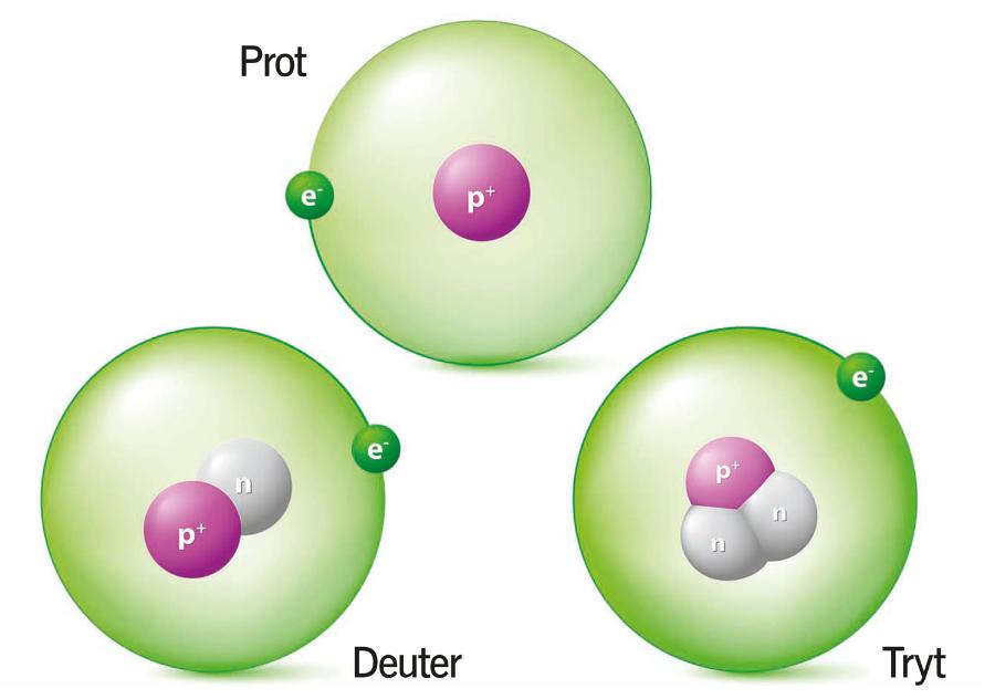 Izotopy ­wodoru różnią się ­liczbą neutronów (­szary) w jądrze. Proton zaznaczono na fioletowo.