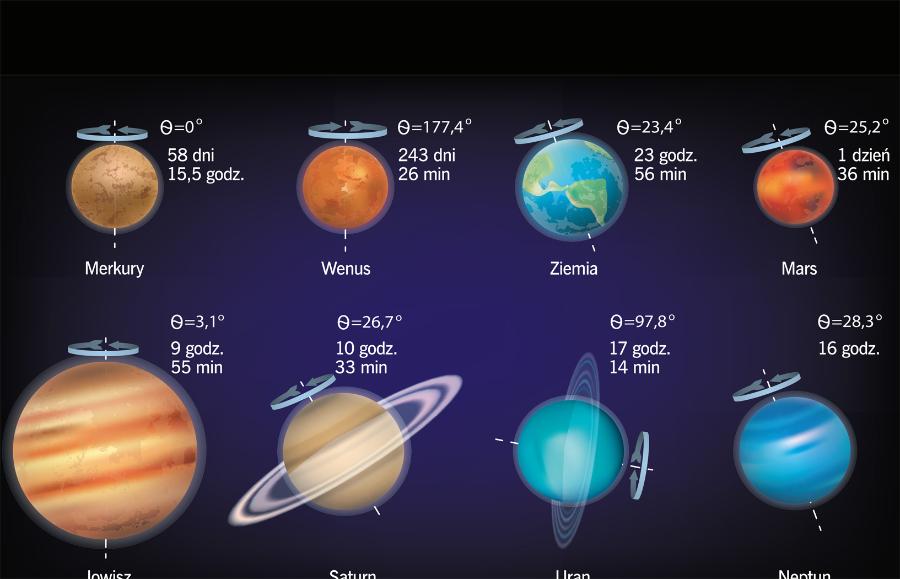 Stopień pochylenia osi obrotu planet Układu Słonecznego względem płaszczyzny ekliptyki oraz okres obrotu.