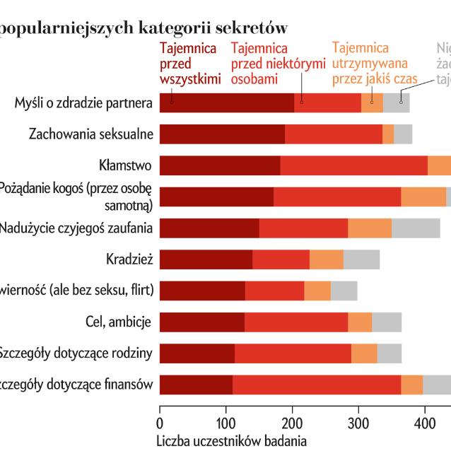 W trzech spośród 10 badań naukowcy pytali 600 uczestników o ich typowe sekretne zachowania i o to, do jakiego stopnia zachowali każde z nich w tajemnicy. Grafika pokazuje dane dotyczące 10 zachowań najczęściej utrzymywanych w całkowitym sekrecie.