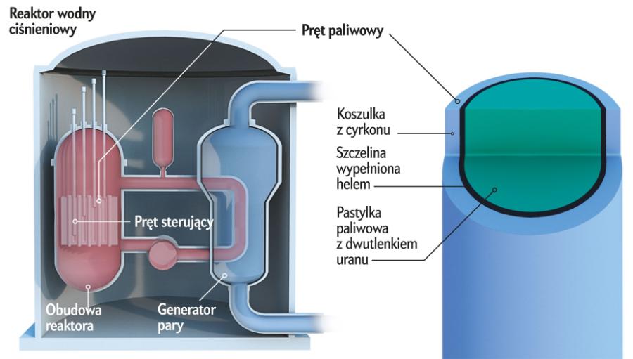 Nowe paliwa dla reaktorów